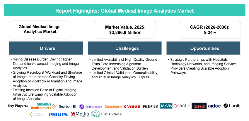 Medical Image Analytics Market